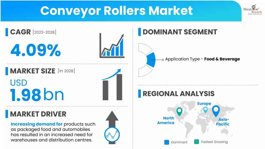 Conveyor-Rollers-Market-Drivers